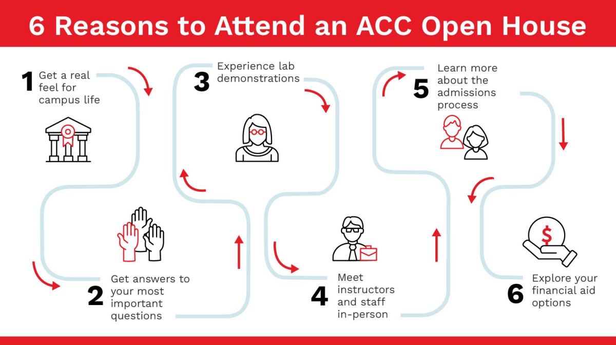 6 Reasons to Attend a College Open House (& ACC Dates)